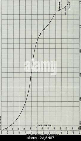 .. Le acque artesiano di northeastern Illinois .. Questa generalizzazione per quanto riguarda il San Pietro di non tenere peril cantieri Stock distretto. Nella trivellazione di un recente bene in questa zona il surfacewater è stata rivestita con cautela off per una profondità di 500 piedi e molto poco waterwas incontrate fino a quando il San Pietro di arenaria è stato raggiunto. Il waterthen rose al livello generale dell'acqua di Potsdam in Stock Yardsdistrict. Questo non è evidentemente il naturale testa statica dell'acqua dal recinto San Pietro in pietra arenaria, perché, come menzionato in precedenza, nella perforazione deepwells in altre parti della città molto poco d Foto Stock