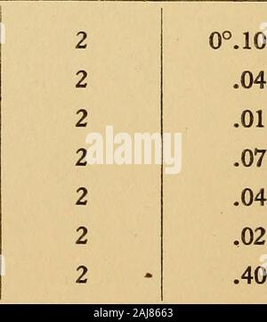 Misurazione di temperatura con resistenza in platino a temperature elevate . .03 + .08 + .14 + .29 + .37 500° - .02 - .05 - .09 - .11 - .18 - .24 - .39 - .57 600° - .09 - .18 - .30 - .40 - 0,62 - .88 - 1,42 - 1,96 700° - 0,33 - 0,70 - 1,03 - 1,32 - 1,78 - 2,2 - 2,9 - 3,5 800° - 0.90 -1.65 - 2.24 - 2.7 - 3.6 - 4.4 - 5.8 - 7.1 900° -1.90 -3,1 - 4.0 - 4.9 - 6.5 - 8.1 -10.8 -13,5 1000° -3,3 -5,2 - 6,8 - 8,2 -10,7 -13.1 -17.1 -20.8 1100° -5.5 -s. -10.3 -12.2 -15.7 -18.7 -24,3 -29.1 Tabella 14.-precisione con termometro 1787C. Cd di metallo, Baker & Adamson..PB, Baker & Adamson.. Zn, Kahlbaum Sb, Kahlbaum, 1908.Sb, Kahlbaum, M. P. Foto Stock