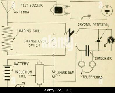 La scienza popolare mensile . oberwill essere necessarie per una completa inviare ericevere stazione. In effetti, una completa setof parti è necessario per ogni terminale della proposta di linea senza fili. Il followingmust, pertanto in corrispondenza di ciascun impianto: Stazione: 1 Antenna e supporto vedere settembre andOctober articoli.Ho Bobina di carico ottobre l'articolo. Ho il collegamento a terra di settembre I ChanRC-Over interruttore sopra.il filo necessario per le connessioni. Mittente: I Set di secco o storage-cellule vedere ottobre articolo.io invio della chiave I bobina di induzione ho Spark-Gap ricevitore: ho Crystal-Detector vedi sopra. Ho Stopping-Condenser 1 Coppia di telefoni Foto Stock