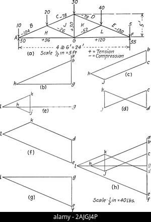 Essentials in teoria di strutture incorniciate . Leviti e reazioni di destra, determinato algebricamente, sono 50 lb. andSS lb. rispettivamente. Si tratta di uno spreco di tempo per trovare la reactionsgraphically quando le forze esterne sono paralleli. Un capitalletter è disposta nello spazio tra ogni forza esterna e ineach triangolo del telaio. Il contorno del traliccio representsessentially una posizione-schema di direzione e procediamo todraw una grandezza chiuso-direzione schema per ciascuno dei sistemi sixconcurrent-uno per ogni giunto. Poiché il termine jointspresent ma due incognite, o può essere scelto per TH Foto Stock