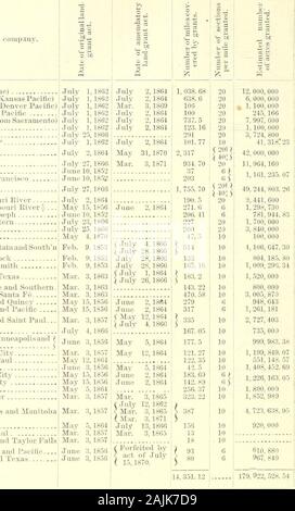 Relazione annuale del Segretario degli Interni per l'anno terminato il 30 giugno 1880 . 285 81 97,285 81 630, 676 m. 346 20 6. 298. 551 5961,808 931 497,138 75 160,78, 376 13 670, 833 681 43 806 046,297 99 62,184 47 2, 522, 047 48 300,798 65 70, 000 00 1, 783, 819 36 50,995 83 341,945 98 I, 375, 866 84: 10, 674, 418 43 211,857 48! 708,996 23 686, 550 67 1, 357, 384 35 | 62,184 47 include $ 21,377.84 Pacific Division. tSix bocche, 1879. 318 RELAZIONE DEL SEGRETARIO DEGLI INTERNI, Tabella n. LO.-Operazioni Nome della società ferroviaria Union Pacific (linea principale) Kansas Division (fine Kansas Pacific)Denver Foto Stock