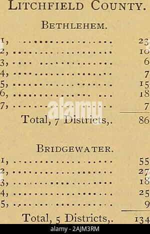 Documenti pubblici dello Stato del Connecticut . e, totale, 6 distretti,Scozia. Totale, 5 distretti, Sterling. 1, Ekonk, , 2 Bailey, 3, Sterling Hill, 4, Oneco, 5, pietra Fabbrica,.... 7, Tito, 8, Checcurberry, 9, granito, 44315 38s3 White Hall, Black Hill Moosup, Pond Hill, verde cava, Wauregan, Unione totale, 11 distretti,Pom fret. 4" 69 53 è totale, 8 distretti,. 272 18571942618828 1.582 2S 9 14 76 101 Totale, 8 distretti, Thompson.distretti. Enum. 12, !3j 15,16, 47 5816 4929080è3355;6 640 Totale, 13 distretti,. 1.407 Windham. In primo luogo, Natchaug, West, Gerusalemme, N. Windham, Windham Center. Avvisa Foto Stock