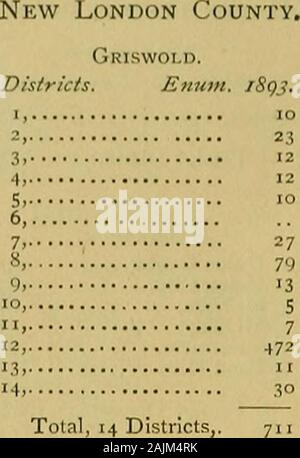 Documenti pubblici dello Stato del Connecticut . 9 Town Plot, 91 East Mountain, 40 South Brooklyn, 71 totale, 11 distretti,. 9,824 Wolcott. Unione, totale 1 distretto,.. Woodbridge. Consolidato, totale, 1 distretto,.. 73173 127127 130 l'enumerazione dai distretti. Nbw Londra. Distretti. Enum. tS&LT;)3. Unione totale 2.865, 1 distretto,.. 2,865 Norwich. Città di Norwich, 254 centrale, [,548 West Chelsea 957 Greeneville Wequonnock 914, 940 cade, o terza, 290 West Town Street,... 114 Mill, o Yantic, .... 71 East Groat Plain 57 Scotland Road, 15 Plain Hill, 14 Wawecus Hill, per un totale di 15, 12 distretti,. 5,189 Botsrah. Foto Stock