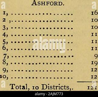 Documenti pubblici dello Stato del Connecticut . Boston, 6, Hull, 7, Umpawaug,.... 8, Lonetown, 9, Picketts Ridge,10, fonderia, Enum. i8i)2 Ridgefield.1, Scozia, 3, calcare, 4, Titicus 5, West Mountain,., 6, centro 7, West Lane, 8, Whipstick, 9, Flat Rock, 10, Branchville, 11, Florida, 12, Farmingville, 13, N. Ridgebury, 14, S. Ridgebury, totale, 6 distretti, Stamford consolidato, totale, 1 distretto,. Stratford. In primo luogo, Putney, Oronoque, totale, 3 distretti,. 5 totale, 10 distretti,. 226 2620533103 3531293017 totale, 13 distretti,. 432 Sherman. 47436 Trumbull.distretti. Enum. I8()2 Tashua, lunga H Foto Stock