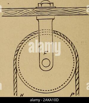 Hand Book di calcoli per ingegneri e vigili del fuoco : relative al motore di vapore, la caldaia a vapore, pompe, trasmissione, ecc. . Ty, ma thewhole effetto di imperfetta flexi-bilità e dei dischi di attrito non sono de-stroyed, sebbene in calcula-zioni, possiamo procedere come se theywere. Non vi è alcun vantaggio meccanico acquisita da un unico ropeover uno o più fisso p alleati; ma questa combinazione è di uso thegreatest consentendoci di modificare la direzione della forza. Le pulegge sono suddivise in fisse e mobili. In fixedpulley nessun vantaggio meccanico è acquisita, come già spiegato,ma il suo uso è del greates Foto Stock