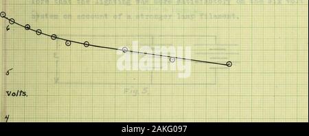 L'inchiesta di una benzina di illuminazione automobilistica e avvio di set . dopo che era stata caricata e wasstanding per 3ome poco tempo.pochi ampere disegnati per dieci secondi orfifteen non hanno materialmente abbassare la tensione,ma dopo -26- venti o più ampere era stato preso la goccia è diventata morenoticeable.a 200 Ampere la tensione era sceso a 5,2 volt,la variazione è meglio visibile dai seguenti dati e curveNo 13,pagina 27. Volt, Ampere caratteristica della batteria di immagazzinamento sul discarico. Volt di corrente 0 6.28 8 6.14 10 6.11 22 6,0 32 5,9 46 5,8 58 5,65 74 5,62 108 5,5 150 5.3 200 5.2 si deve uscire Foto Stock