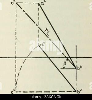 Geometria descrittiva . Fig. 100 (ripetuta).. Fig. 101 (ripetuta). Costruzione. Primo metodo (Fig. 100). [Retromarcia ofFirst metodo, Prob. 3, § 78.] Lasci l'angolo con H ela direzione di se-proiezione. Lasciare che il punto a bethe estremità fissa della linea. VIII, § 83] vera lunghezza di una linea 59 Collocare la linea nella posizione ac (avcv, ahch), parallelo a V,facendo avcv pari alla lunghezza reale della linea, al givenangle con H ed è inclinata verso l'alto o verso il basso da una asgiven. Prendere un asse perpendicolare alla H attraverso l'estremità fissa, a,e ruotano la linea fino al //-proiezione tiene il givend Foto Stock