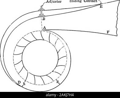 Aria compressa; teoria e calcoli . omplications nell analizzare il risultatidei prove. Osservando le regole di curve e superfici lucidate, andcorrect angoli, la progettazione di un gruppo elettroventola alta velocità con caratteristiche asrevealed in Fig. 23. DBE è una regolazione del timone incernierato in corrispondenza di D.da questa zona AB può essere variata a piacere. La zona del sectionsgh, ecc., sono proporzionati in modo da mantenere la velocità u in thevolute fino alla gola o switchpoint, A, è passata, dopo cuiè velocità viene gradualmente ridotta e la pressione aumentata (da thewell note leggi della fluidodinamica) nella tromba-uscita di forma. Ho Foto Stock