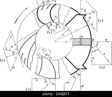 Aria compressa; teoria e calcoli . y le leggi di puremechanics e la conservazione di energia, senza consideringthe effetti dell'attrito, difetti di progettazione o improprio opera-zione. Le formule così ottenuto non sarà strettamente controllare con risultati da una pompa o ventola in funzionamento ma che dicono che cosa per-fection sarebbe, e così mostrano quanto breve possiamo cadere in pratica;e fanno notare le migliori linee di miglioramento in termini di progettazione e inoperation. In aggiunta ai simboli mostrati nella Fig. 19, la seguente verrà utilizzato: w = peso di unità di cubi di fluido, b = larghezza di scarico al limite esterno della paletta Foto Stock