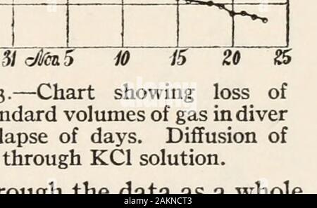 Carnegie Institution di Washington pubblicazione . h la stessa nave e galleggiante come prima. La densità della soluzione waspw = 1.0295 a 21°, implicando 4.2 grammi in 100 grammi di soluzione, o 4.4 grammi nella Tabella 26. -Aria-aria attraverso di KC1 (4.4 grammi per 100 grammi d'acqua),tubo). Le costanti come in tabella 24. pw= 1.0295 A 21 Serbatoio B (singola data. ! Barom-eter. , H tc data. Barom-eter. t // a nov. 25 • 74-9 017.7 64.74 16.939 Dic. 9 . 0 76.28 18.1 63.49 16.593 26 . 76.20 7 6 64.55 16.895 10 . 76.33 18 1 63.33 16.551 27 •1 76.38 7 5 64.35 16.849 11 ? 75-92 17 9 63.22 16.533 29 • 76.95 17 0 64.03 16.791 12 . 76.16 1 Foto Stock