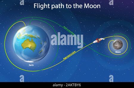 Diagramma che illustra la traiettoria di volo per la luna illustrazione Illustrazione Vettoriale