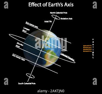 Diagramma che mostra effetto sull'asse terrestre, illustrazione Illustrazione Vettoriale