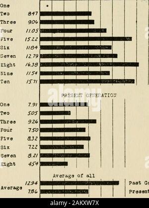 Test standard come coadiuvanti nella scuola di supervisione, illustrata da uno studio di Stoughton Wisconsin, scuole . Paat Geo.presente Qan. ThlB non dooa, lamentarsi che nessuno-ohild faiolljr della THA *()a"T ganaratioa*loat un bambino, ma atmply che na tale faoUly. bacauaa del nostro aathort,potrebbe apparire in questo studio. (Dati talcm f roa tabelle 6-4 e &-a) Tliese due medie di tutti non rappresentare esattamente llie delcarrello media bar su questo schema, per in questo schema e tutte le famiglie di più di 9e 7 bambini, in passato e le generazioni presenti rispettivamente, areomitted perché il numero di famiglie trattate è stata Foto Stock