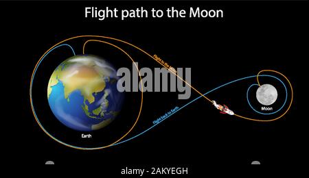 Diagramma che illustra la traiettoria di volo per la luna illustrazione Illustrazione Vettoriale