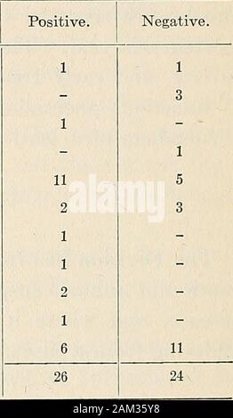 Relazione annuale del direttore dell industria animale per l'esercizio terminato il 30 novembre 1920-[1934] . pical appearancespost mortem non sono del tutto soddisfacenti a meno che corroboratedby le risultanze di un bacteriologist addestrati. Il valore di thisservice come una costante ausiliario per il progresso del Divisionswork e alla sua manutenzione a un adeguato standard di efficiencyis incommensurabile. Siamo lieti di testimoniare le belle spiritof co-operazione presentata da questa organizzazione nel solutionof molte delle divisioni di problemi. Un importante servizio reso a noi questo anno è stato theexamination del cervello Foto Stock