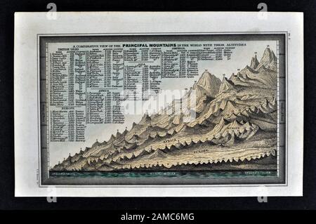 1834 Carey mappa del mondo delle montagne principali Foto Stock