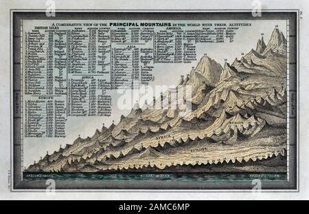 1834 Carey mappa del mondo delle montagne principali Foto Stock