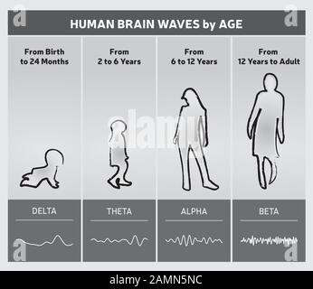 Diagramma Delle Onde Cerebrali Umane Per Età - Persone Silhouette - Lingua Inglese - Bianco E Nero Illustrazione Vettoriale