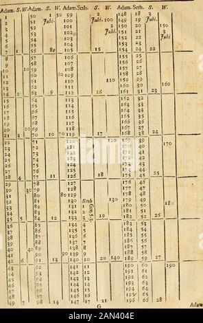 Cronologie sacre : tratte dalla Scrittura testimoniano al-lungo quel vasto corpo del tempo .. Xth Roure Luca 23. 44. Ma circa il thirdhoure Marco 15. 25, cioè circa dodici di theclocc che terminarono il fixth lelTer houre e BE-gan il terzo maggiore houre: FC che tra tre e fissare al mattino il nostro Salvatore ruggito , e là-prima fome fare questo tempo del suo Refurre&ion a bethe inizio del giorno del Signore, così come il suo Re-furre&ion a °essere il terreno o l'occafion del LordsDay. Ma le differenze di tefe possono essere in modo eafily riconciliate con la carità. Se hai fede, fallo a thj felf, Rom.14.22. Errata. Foto Stock