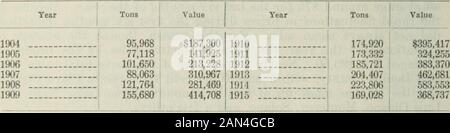 Appendice alle Gazzette del Senato e dell'Assemblea della ..session della legislatura dello Stato della California . h)7 2.8,^)03.9334.0326.40510.5827.942 €9.29816.22140.32057.780.82262.588  . 1911  . 1912    1913  . 1914    1915 -  16.5708.858 10.5129.032 11.438 30.721 €113.887 67.430 105.120 77.056 1908 1909 114.380283.461 Magnesite si trova nelle contee di Tulare, Fresno, Riverside, Santa Clara e Sonoma. Platinum, 1904-1915. Valore Dell'Anno Once 1 Anno J Once Valore 1904 € 1.849 3.320 1.647 6,2.5,5 13,414 10.400 1910 1911 1912 1913 1914 .    337 511 1 603 368 463 € 8.38614.873 1905 20091.46 Foto Stock