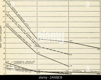 Fattori che regolano il successo della spedizione di arance da Florida . gestite fruitshowed 11,6 per cento di decadimento in arrivo e la attentamente maneggiata 1,8 per cento.Durante i mesi di gennaio, 1911 e 1912, il decadimento di arance spedite undercommercial condizioni era 6,8 per cento e il 4 per cento, rispettivamente. La corrèze-sponding attentamente maneggiata frutto ha dimostrato 0,6 e 0,5 per cento, rispettivamente, orpractically lo stesso per entrambi gli anni. Durante febbraio commercialmente trattate mostrava frutta 6.2 per cento di deteriorationon arrivo a Washington nel 1911, la percentuale di decadimento per il seguente anno essendo1 Foto Stock