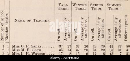 Report . gli insegnanti di sesso maschile (mandanti) bianco 21, freddo 11... 32 .... 37 femmina, 17... 54 maschio (assistenti) 2, 0... 2 femmina 9, 4... 13 .... Un totale di 69, 32... 101 .... termini le scuole sono aperte-bianco 4, colorata 3. * Diversi studenti per l'anno 4,105 .... gli alunni in presenza avge-white 1,059, freddo 667 1,726 scuola ufficiale vi-la sua pagati da esaminatore-bianco 113. a freddo 40 153 NoMBEii degli alunni.caduta termine. Termine d'inverno. Morsetto a molla Termine d'estate. Sul rotolo 2.866 3,498 3,551 1.872 presenza media . 1.583 1.769 1.881 1.002 1884. Numero di alunni in primo grado 1° dicembre 1.007 2d 669 3d 548 4 478 5 380 6 Foto Stock