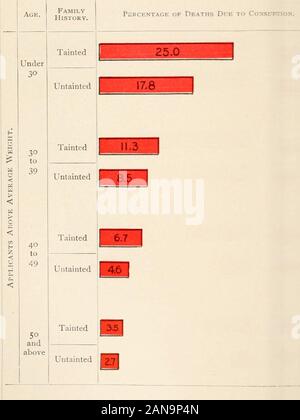 L'esame medico per le assicurazioni sulla vita e i suoi associati metodi clinici : con capitoli su assicurazione della vita declassati e di assicurazione contro gli infortuni . -5 7 7 5°5 5 5 5 Ward. 24 52 59,6 874 4-6U 25511 4-31! 75i4.0 20 5 ;i 3 3 1 17 11 1 * Valore di storia di famiglia e Pei ption, pubblicato da la vita reciproca Insu r48 L'ESAME MEDICO PER LE ASSICURAZIONI SULLA VITA. Tabella I. schema che illustra l'influenza di storia di famiglia in Modifica theProportion del consuntivo di decessi nella mortalità totale. Età. Sotto3° storia familiare. Tainted 3°a 39 incontaminata Tainted incontaminata Percentuale dei decessi da Consu Foto Stock