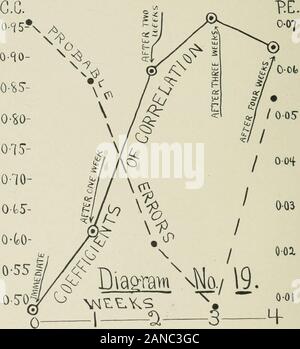 Studi statistici in New York denaro-mercato; preceduto da una breve analisi sotto la teoria della moneta e del credito con tabelle statistiche e diagrammi grafico di piegatura . -A- -93- circa il periodo di prestito è l ombra della riserva periodwith a tre o quattro settimane di intervallo. Per mostrare la wavemotion che questi due fondi sono sottoposti con theseasons, 1 hanno richiamato i periodi per due anni di successo-Sion. Nello schema No. [8, la pesante linea rappresenta il periodo thereserve, la linea spezzata da punti solidi il prestito periodand la linea punteggiata rotto da cerchi il periodo del tem-peratura. jj 68. Se il Foto Stock