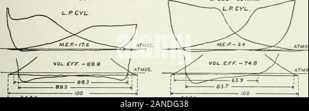 Aria compressa . H.PCYL. Velocità : eO r.p.m. L.PCYL velocità : 90 PPM. FIG. 5. FIG. 6. le libbre di pressione, da due stadi di compres sione, circa 117 indicato cavalli di potenza verrà richiesto. In questo caso, come betweensingle e compressione a due stadi, wehave un risparmio diretto a favore dell'latterof 13 indicato cavalli di potenza o al 10%. Considerando la compressione dello stesso volume alla stessa pressione in fourstages, la percentuale di perdita è visto tobe 8 per cento, da colonna 6, implyingan potenza applicata di 108 indicato cavalli di potenza. In questo caso il risparmio, come com-pared a singolo stadio di compressione, è 24cavallo-po Foto Stock