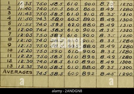 Uno studio della relativa efficienza di oli lubrificanti . /OO.o /OOJD. /OZ.O yo/.o fRICTIOfl PullLbs. 7,4 e 7 7Z 7. 7Z /OOQ R.RH IZ70 f g6Q /ggo abbiamo i g h t ar acqua B.TU Ae50RB£D da acqua, 2/9 6 H. P somma vacca EDBV PRICT/OM0.9 CoEFF/CIEflTOF pRlCTIOn Q.Qg// BeARIHG TEMPERATUREjg^. WEI*TCR /o 3^ LB5. btu AbsorscdBY acqua CorrsuMeo H.P DA PRICTIOM COEFFICIEMTOF PRICTIOM UNIVERSITÀ OP iLLinois MccH. EnG. Laboratorv n. z/ comparativo: LuBRicAT/sul test di carico totale su 0EARin&LT;" ^ g 3 Pounos per sa in data 6*^0^32^LUSR/CAHT Vctcua/TFA /^ohl loi ho gocce per riiriuTg. TenPERATURE QEARifMG: "g data Q. Un^^ Foto Stock