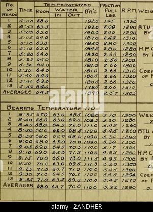 Uno studio della relativa efficienza di oli lubrificanti . 3oa medie 70^3 60.S 6 2.S o^. // 1 3/0 MI UniVERsrTY OP Illihois M E.CH. Ehg. LaBORATORV Mo Lubricat comparativo/om Test di carico totale su eear/ho ^ ^ 3 Pounos per sa.in su Brg^^^ QEARIfMG TEnPEFgATUREl &LT;g O DATA. g fgQ9. Ho.orReao6t pRiCTianPull.lb. WCXGHJ orVJATER6 70 libbre. WATE.R, 0RG 1 rH1 2 f jO 7Z.O 78.07S^ 6.SS / 3ZO U. 1. w. w r t Ly dall'acqua. 3 7 2,0 6 0,0 1 6/0 73.0 /3Z0 4 72,0 ZS.o770 6. 70 5 72,0 600 6 2.0 6 /3zo 72. H. P CoriSCMEDBV PRICT/OM 7 ^•.00 8/0 8 60. ^eio tr 6./9 /33o 9 ^l/o 73.0 /3ao ^ : /&lt;3 73,0 6. 70 CoEP Foto Stock