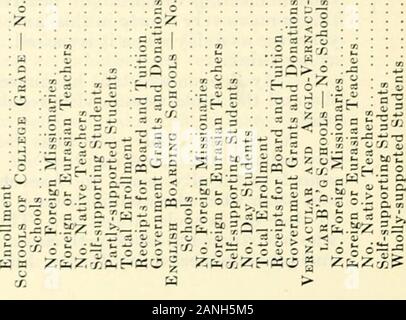 Forty-Seventh Relazione annuale della donna estera della Società Missionaria di metodista chiesa episcopale, 1916 . chi ha studiato per la classe quarta. Lei è ora di insegnamento di una donna della città,e ottiene un pasto al giorno per essa. Ella è molto scarsa e proviene da una casta bassa. 110 OPERA STRANIERA 0 z 5z Ui Ui DC X H OJO uz UJOiUU. z oo Q ^ z ^•-z IE- TotaU Tirhoot Rae Bareli Lucknow Moradabad E. Kumaon Kumaon Hardoi Gonda Garhwal Budaun Bijnor . Bareilly CO ?0 - 05 ?* C) t^ -c a ^ rt rc -H CO ,-, C^l O cox&GT; w - ^io lO "69E&GT; - 9& ^ -0 f- co - CO ?* ^ mi-H "o t^ o CO OCl-fCO COl&GT;OS -^ ^ o 5S e^M coc^ k Foto Stock