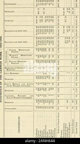 Forty-Seventh Relazione annuale della donna estera della Società Missionaria di metodista chiesa episcopale, 1916 . otal net gainof 915 o quasi il 8% rispetto al 6,7% dello scorso anno. Ventotto andnine decimi per cento delle donne e delle giovani donne del nostro churchesin tedesca gli Stati Uniti sono membri dei womans missionario straniero della società. Il nostro elenco dei membri a vita è più grande di quanto non sia mai stata, e grazie a thegifts di amici durante il Generale Esecutivo a Los Angeles, riportiamo il firstones dall'Europa. Le nostre entrate da dieci conferenze negli Stati Uniti, $ 30,159 80,mostrano un increa.se Foto Stock