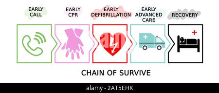 La catena della sopravvivenza . Protocollo Blsd per salvare le persone che attaccano il cuore. Concetto di defibrillazione precoce. Illustrazione su sfondo bianco. Foto Stock
