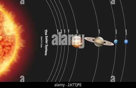 Diagramma che mostra il sistema solare con pianeti e illustrazione del sole Illustrazione Vettoriale