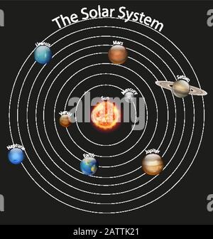 Diagramma che mostra il sistema solare illustrazione Illustrazione Vettoriale