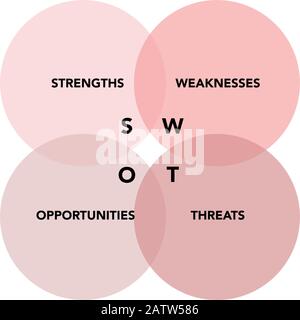 Analisi SWOT con spiegazione su sfondo bianco. Vettore piatto astratto. Visione aziendale e layout di strategia. Infografica per la progettazione concettuale, la presentazione e il grafico dei dati. Illustrazione Vettoriale