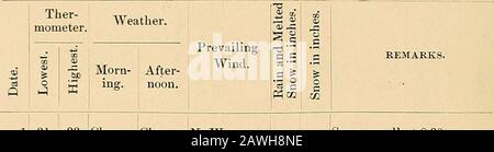 Record meteo per New Brunswick, New Jersey, 1847-1890 . 392 Weather Record for New Brunswick, N. J. February, i88g.. 33 Clear - Clear39} -Cloudy41 !r Cy rnst tutto il giorno.30.! Chiaro - Cloudy47 Nuvoloso ;N. W S. W S. W., N. W N. E., S. E N. E., S 0.01 6 19 22 TRASPARENTE - TRASPARENTE - N. W, W- 0,19 7 12 24 8 16 331 9 28 41.1S 10 26 37 11 23 36 12 24 31 -|W NUVOLOSO IS.W 0,03 13! 1414 13151 2216 24S 17 3618 35 19 27 20! 22 21 21 22 30.23 16 S 24 5 25 15 26 15 27 28 36 28 31 | 364 Foggy - ClearClear- .Cloudy Snow .Clear - CloudyRain trasparente - CloudClear   Snow - Clear   . s. W., n. w s. w N. e w Snow -  Snow --Cloud Foto Stock