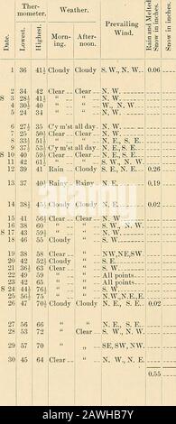 Record meteo per New Brunswick, New Jersey, 1847-1890 . Parte libera di pomeriggio.parte Misty di sera. Neve prima del giorno, e pioggia fino alle 11 DI MATTINA; parte libera di sera. Notte nuvoloso.pioggia prima del giorno. Pioggia leggera 2:30 p. M., andsleet e pioggia dopo 5 P.M. pioggia prima del giorno (0.58,) andfrom 5:15 to 6:30 p. M.?Partly chiaro parte di P. M. chiaro parte del mattino, andcleared fuori 5 p. M. nuvoloso parte del pomeriggio. Pioggia 10 A. M. pioggia prima del giorno (1,72,) e parte del pomeriggio (0 01,) e parte della sera (0,01.) parte nuvoloso di sera.nuvoloso parte del mattino, e parte del sera.Clo Foto Stock