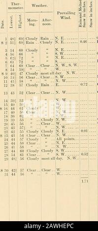 Record meteo per New Brunswick, New Jersey, 1847-1890 . 2* 77i nuvoloso 71 Dopo-mezzogiorno. Clear -Most All Rain - CloudClear Most allClear - CloudClear Clear - CloudyClear - Most All Clear    PrevailingWind. N. E N. E DAV. S. E. S.E.. XW N. E- N. E.N. E- DAY.W - N. W N. E N. E N S. W S. W - N. W. -S. W. W.-  N. W S. W GIORNO. S. W.- e- S. E.- Cloud yClear - N. AV N. W s. w s Cloudy N. Piovuto a intervalli di tutto il giorno? Ma impostato in costante 6:30 p.m.Rained fino a mezzogiorno; commenc-ed ancora 3 P.M.Rain fino a 10 A. M.; spruzzato nel pomeriggio. Parti nuvoloso del mattino e del pomeriggio.pioggia prima del giorno.Chiarita 7 A. M.Clea Foto Stock