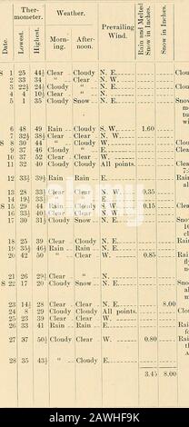 Record meteo per New Brunswick, New Jersey, 1847-1890 . in  - 25* trasparente - 25*    32 33A 37 nuvoloso 39 &lt;« 46 44 nuvoloso- 48 nuvoloso 48 51* 37 neve - 36 trasparente - 40 - 39 S. W.S. W.-N. E.- e W N. W. Rain -Clear - CloudyRain  . CloudyClear -CloudClear - -CloudyMisty-.Snow  - Clear-CloudClear-. E S. W-N. E. 8. W.N. W.N. E... E E X. E.- N. E.-N.W. E W. - S. W.  PUNTI AU.N. E ff S. W S. W a .s 0.140.85 parte nuvoloso della sera. Pioggia 5 p. m. Parte nuvoloso di Morning.Cloudy parte di MorniDg ;neve leggera in serata. Pioggia iniziata 4 P. M.Cleared 8 A. M.Cloudy parte del mattino e pomeriggio. OSSERVAZIONI. Foto Stock