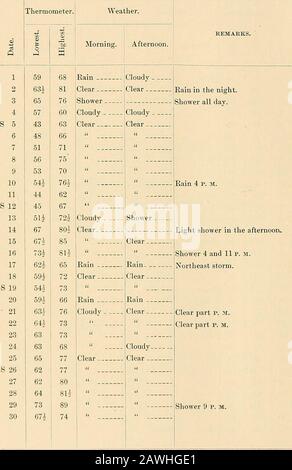 Record meteo per New Brunswick, New Jersey, 1847-1890 . Nuvoloso- Sereno- Nuvoloso -Sereno  Pioggia „Nuvoloso   Nuvoloso - Nuvoloso -Nuvoloso - Nuvoloso - Nuvoloso. Pioggia chiaro- -nuvoloso  pioggia 7 P. M. nuvoloso da 12 a 3 P. M. nuvoloso [da 10 A. m. a 5 p. m. Clear Cloudy--- Clear Clear from 1 to 8 P. M.3 to 5 p. M. Rain Clear Cloudy -. Nuvoloso 10:30 P. M. pioggia. Pioggia   21st pere e ciliegie (abbattuto nuvoloso quasi tutto il giorno.nuvoloso e showery tutto il giorno. Rain - -Cloudy .Clear - Weather Record for New Brunswick, N. J. May, i8sg. 35 Termometro, Meteo. Mattina. OSSERVAZIONI. S 12 3 4567S 89 1011121314S 15161718192021S 222324252627 Foto Stock