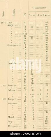 Record meteo per New Brunswick, New Jersey, 1847-1890 . Termometro. 1854 febbraio - 7 marzo p. M. 12 m. 3 p, giugno luglio. 2930 1 2 3 4 5 6 7 8 91011-17182021222324252627282930 19 22April ... - 14-17 Neve Grave storm.Snow ha deviato molto. da 1st a 17th piacevole, 18th più freddo e una differenza di 54°tra 17th e 19th. Oltre 2 piedi di neve. Iniziato 5p. M.on Aprile 14th e continuedtill 8 A. M. su 15th - il resto of15th e 16th pioveva e nevicava alternativamente, e su 16that 1 p. m. ha cominciato innevamento e ha continuato unrintedtill 8 A. M. su 17th, Venerdì a Lunedi. I più antichi abitanti lo fanno Foto Stock