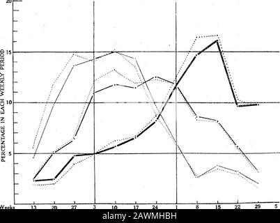 Analisi di YieldPart ITHE Spacing Esperimento con cotone egiziano, 1912 . 20 27 3 AGOSTO 10 17 24 SETTEMBRE 8 15 22 OTTOBRE 29 FIG. Variazioni Di Peso Delle Sementi da settimana a settimana in peso medio delle sementi prodotte su spaziature con singole piante, o Serie a. Le varie linee impiegate sono le stesse delle varie spaziature delle figg. 2, 5, 6. 20. 9 31 WeeksEnding 13 20 27 AGOSTO 10 17 24 SETTEMBRE 8 15 22 OTTOBRE Fig. Distribuzione Percentuale Della Resa. Per Le Spaziature 16, 36 e 96. Per illustrare l'effetto differenziale dell'interferenza della radice nell'alterare la forma della curva di resa. Inoltre, Foto Stock