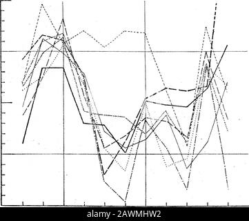 Analisi di YieldPart ITHE Spacing Esperimento con cotone egiziano, 1912 . 28 12 19JULY 26 9 16 23 30 6 13 AGOSTO SETTEMBRE Fig. 9, - Effetti Di Varia Disposizione A Densità Uniforme. Curve di fioritura per pianta (ugualmente per unità di area) per tre densità. 180 MESSRS. PALLE E HOLTON SU ANALISI DI RESA AGRICOLA. 0-095 0090 0085 i 0-080 WeeksEnding. 20 27 3 AGOSTO 10 17 24 SETTEMBRE 8 15 22 OTTOBRE 29 FIG. Variazioni Di Peso Delle Sementi da settimana a settimana in peso medio delle sementi prodotte su spaziature con singole piante, o Serie a. Le varie linee impiegate sono le stesse di per Foto Stock