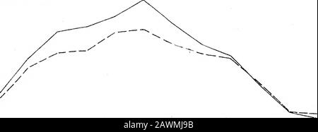 Analisi di YieldPart ITHE Spacing Esperimento con cotone egiziano, 1912 . 12 19 LUGLIO 26 9 16 AGOSTO 23 30 6 13 SETTEMBRE 2a 4b DENSITY03 4 m.2 roo &lt; Q 05 UJ a. &lt;a, UJ a. toasui £o ^*Weeks Ending. 28 12 19JULY 26 9 16 23 30 6 13 AGOSTO SETTEMBRE Fig. 9, - Effetti Di Varia Disposizione A Densità Uniforme. Curve di fioritura per pianta (ugualmente per unità di area) per tre densità. 180 MESSRS. PALLE E HOLTON SU ANALISI DI RESA AGRICOLA. 0-095 0090 0085 i 0-080 WeeksEnding Foto Stock