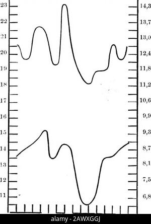 Note sul clima di Shanghai, 1873-1902 . (Tre volte) 5 (due volte)1 (18S2) 0,20.6 2,8 1,9 0,70,0 0 (24 volte) 0 (17 volte) 0 (5 volte) 0 (6 volte) 0 (19 volte) 0 (30 volte) INVERNO 13 (1893) 6,0 1 (1873) la prima nevicata registrata ha avuto luogo su Novembernth 1885 e l'ultima il 4th aprile 1882. La quantità massima caduta è stata di 2 2cm (8.66) il gennaio 29th 1893. §VI. - WINDForce la variazione dhcrnal è molto marcata a Shanghai. La brezza è leggera di notte, aumenta poco dopo l'alba, rimane costante dalle 10 o 11 alle 15 o 16 e si rinfresca rapidamente fino a notte. 32 – Per Quanto riguarda la va annuale Foto Stock