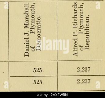 Numero di sondaggi valutati, elettori iscritti e persone che hanno votato in ogni zona di voto nel Commonwealth del Massachusetts alle elezioni di stato, città e città . Totale 784 Totale 4.683 426 - 3.190 2 Sesto Distretto. •si io ? Lag III &lt; Sesto Distretto - con. Allen Lawson Di Braintree, Repubblicano. Avon, Braintree: – Precinct 1, 386 9211.032 848 Holbrook: – Precinct 1, 2 Total; 580199 2 3 3.966 1921. DOCUMENTO pubblico: No 43. 513 rappresentanti del Tribunale - Continua. Contea Di Norfolk - Concludefl. Settimo Distretto. 11-S-a.2 È 1 § fc ft3oPh ottavo distretto. 0,2 a fc C ft o Randolph, Foto Stock