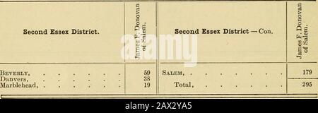 Numero di sondaggi valutati, elettori iscritti e persone che hanno votato in ogni zona di voto nel Commonwealth del Massachusetts alle elezioni di stato, città e città . e,Winthrop, Total, t-, Secondo su£folk District. Boston: - Wards 3, 4, 5, Cambridge: - Wards 1, 2, . Totale, 4.464299 4.763 c &gt;&gt; 3 o • w . Terzo Distretto Suffolk. 02 Quarta Distretto Suffolk. &lt;s GS t^ o J« -a o 0) o W w Boston:- Boston:- Wards 9, 10, 11 5,958 Wards 2, 6, 12 totale 4,124 totale 5,958 4,124 quinto distretto Suffolk. È oJ5 o si o Sixth Suffolk District. -3 a . p Boston: - Wards 7, 8 414 1 Boston: - Wards 13, 14, 15, Foto Stock