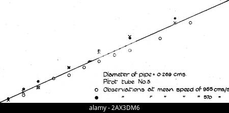 Sulle Condizioni al limite di Un Fluido in movimento Turbolento. Centro metrico del tubo Pitot dalla parete (Tabella VI). Dall'equazione della distribuzione del flusso dell'instreamline di velocità, V = Vc(lâr^/a^), i valori di r sono stati calcolati per ciascun 428 MR. T. E. Stanton e altri. Sul valore di V ottenuto dalle osservazioni. I punti sono stati poi tracciati con le coordinate dei valori di (aâr), e le cui ascisse erano le distanze corrispondenti del centro geometrico del tubo di Pitot dalla parete. Questo processo è stato ripetuto per diversi valori del flusso medio, tutti al di sotto del thecritic Foto Stock